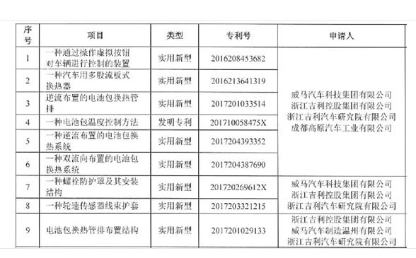 威马汽车名下专利即将被拍卖，起拍价21.5万元
