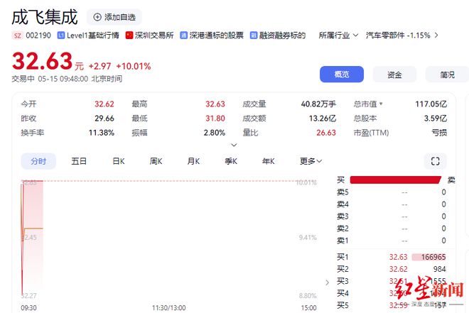 成飞集成“狂揽”七连板：公告称生产经营活动一切正常，请投资者注意交易风险