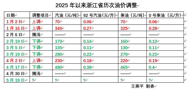 油价即将下调！