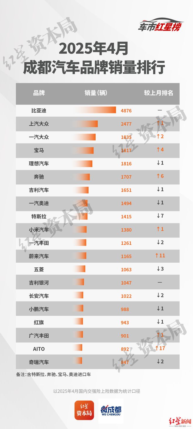 4月中国（成都）车市红星榜：品牌促销效果显着，蔚来、问界销量大涨，理想跌到第四