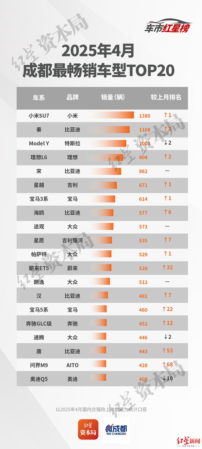 4月中国（成都）车市红星榜：品牌促销效果显着，蔚来、问界销量大涨，理想跌到第四