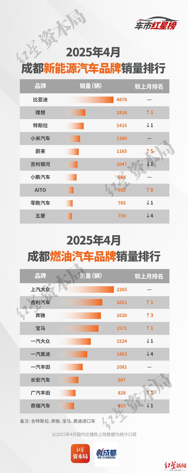 4月中国（成都）车市红星榜：品牌促销效果显着，蔚来、问界销量大涨，理想跌到第四