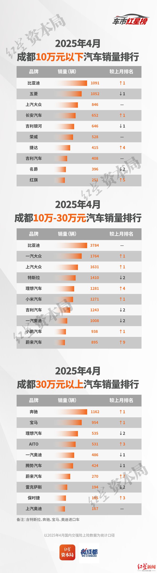 4月中国（成都）车市红星榜：品牌促销效果显着，蔚来、问界销量大涨，理想跌到第四