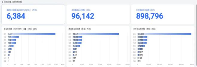 官网恢复！于东来最新发文：从未直播带货！胖东来5月销售额已达9.6亿元