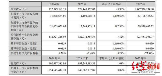 历时七年终“摘帽”！ST升达明日复牌起变更为“升达林业”