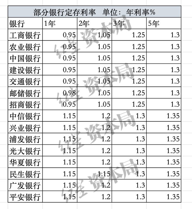 存款利率全面进入“1%”时代，活期存款利率已降为0.05%