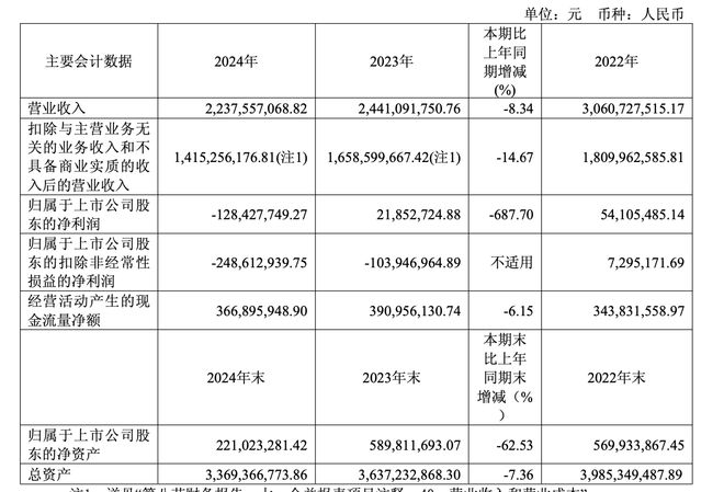 宜宾纸业2024年营收净利双降，亏损1.28亿元，子公司收到起诉书