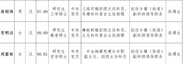 3名“95后”选调生拟同批提拔，最年轻的生于1999年
