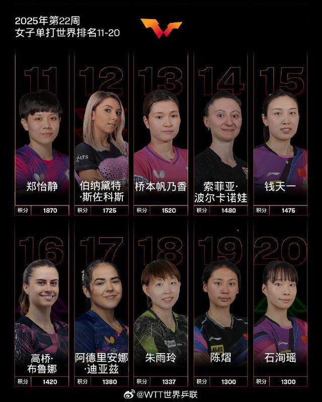 国际乒联2025年第22周世界排名 孙颖莎创历史最高积分