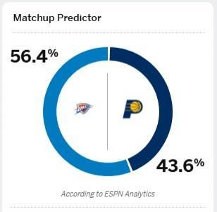 ESPN更新G6胜率：雷霆56.4% 雷霆手握冠军点