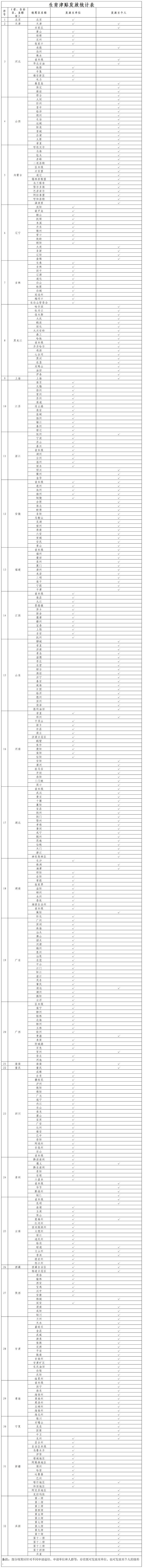 13个省份生育津贴发放至个人