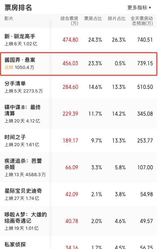 博主：《酱园弄·悬案》费力不讨好