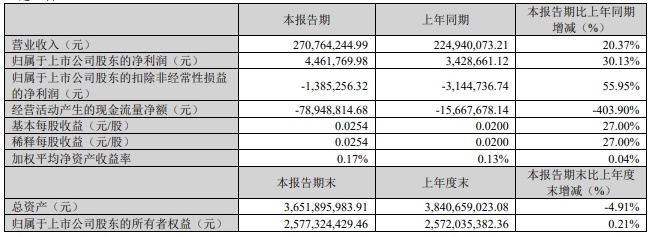 联检科技净利2年连降 2022年上市即巅峰超募7.8亿