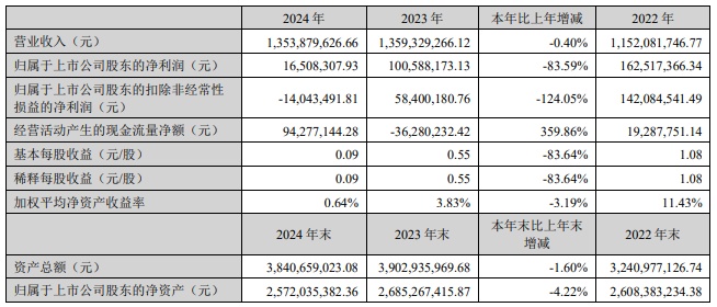 联检科技净利2年连降 2022年上市即巅峰超募7.8亿