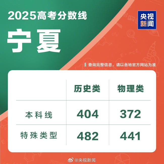宁夏2025年高考分数线公布