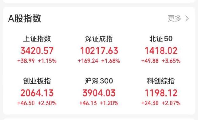 A股主要股指全线飘红