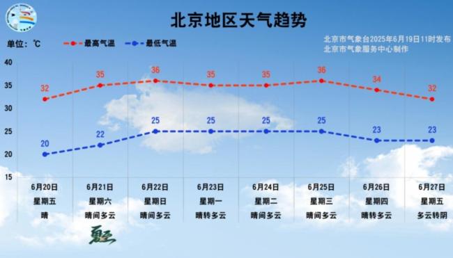 连续7天，北京启动“高温单曲循环”模式”！