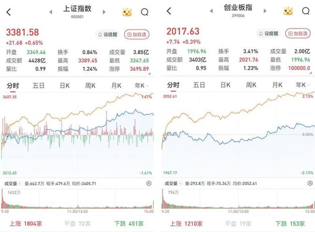 A股超4400只股上涨