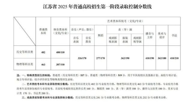 江苏分数线