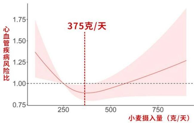 长期吃米和长期吃面的人，谁的心血管更健康？