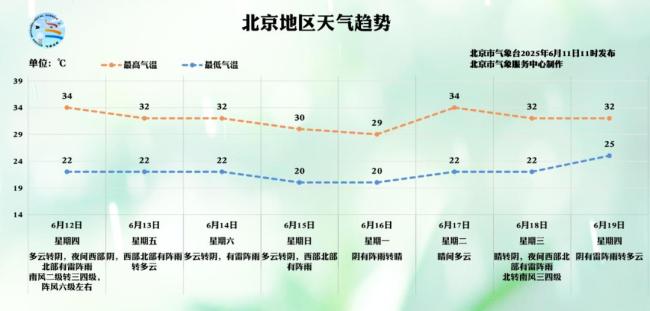 北京今日晴热依旧，未来三天西部北部雷阵雨打游击 高温“烧烤”模式持续
