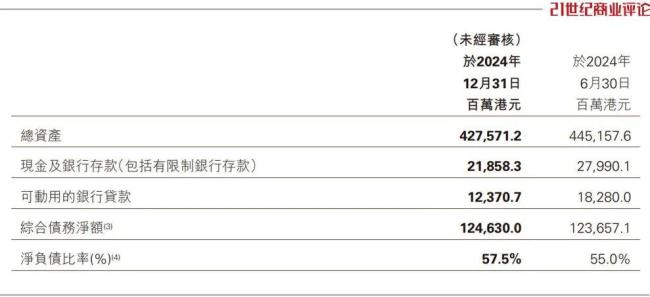 香港郑家纯家族静待875亿港元救命钱 债务重组迫在眉睫