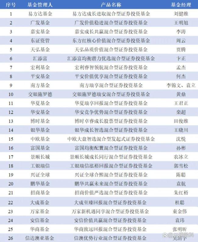 首批新型浮动费率基金登场