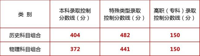 宁夏2025年高考分数线公布 新改革模式下首次实施