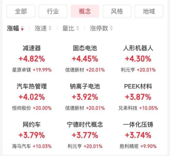 A股主要股指全线飘红 市场成交额超1.4万亿