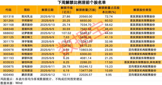 下周10股解禁市值均超过10亿元
