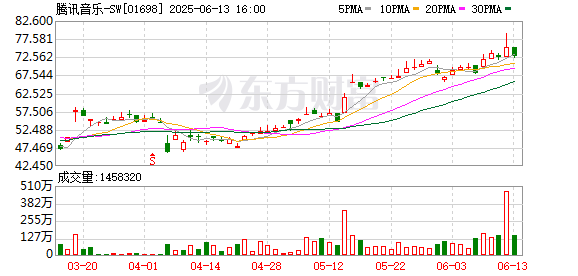 腾讯音乐市值一度超越百度 垂直领域龙头逆袭