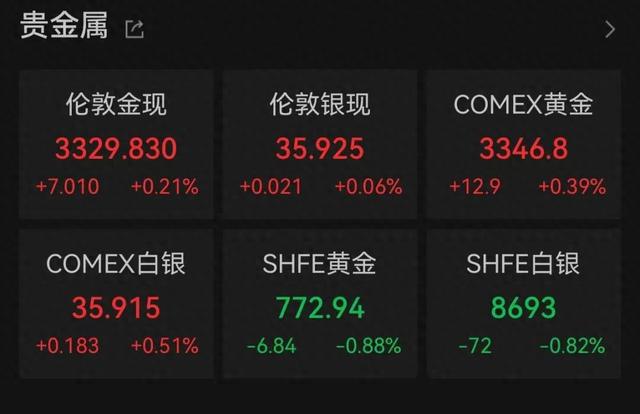 刚刚，金饰价格跌破1000元大关