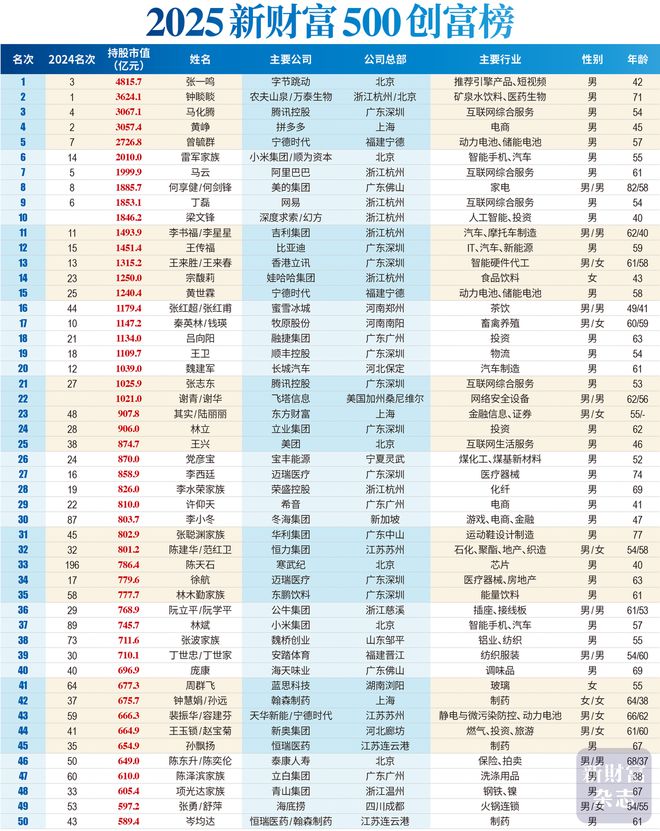 2025新财富创富榜出炉！川商19席上榜，张勇、王健林、刘永行领衔