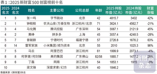2025新财富创富榜出炉！川商19席上榜，张勇、王健林、刘永行领衔