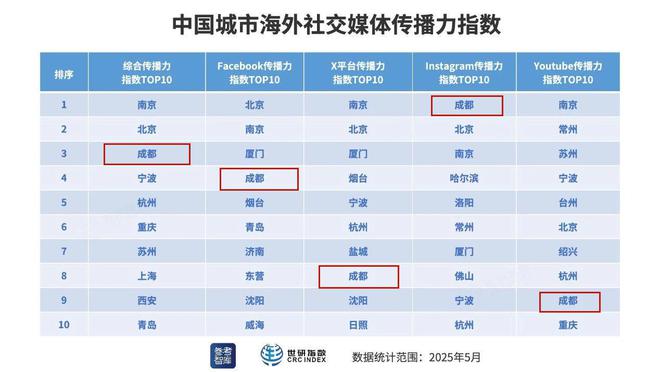 成都再度海外“刷屏”！综合传播力全国前三，照片墙传播力登顶
