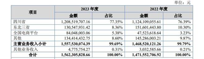 7年来第五次冲刺IPO，四川“省饮”菊乐通过辅导验收，拟赴北交所上市