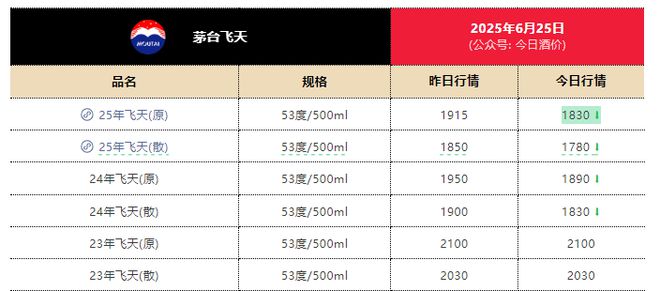 批发价跳水！飞天茅台电商价跌至1700元！回收商：单瓶一天下跌近100元