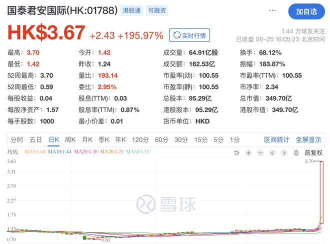 牌照升级，国泰君安国际涨超190%！券商沸腾，加速布局虚拟资产交易服务