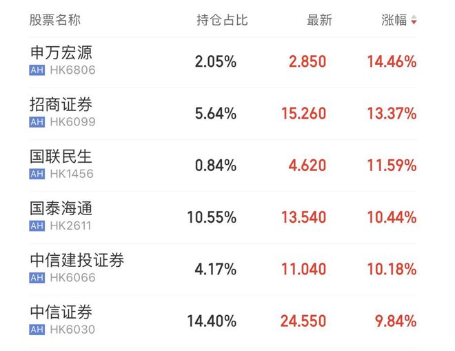 牌照升级，国泰君安国际涨超190%！券商沸腾，加速布局虚拟资产交易服务
