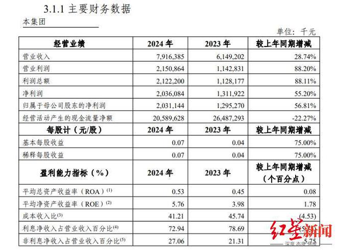 四川银行2024年薪酬及经营情况披露：人均年薪33.2万，净利润突破20亿