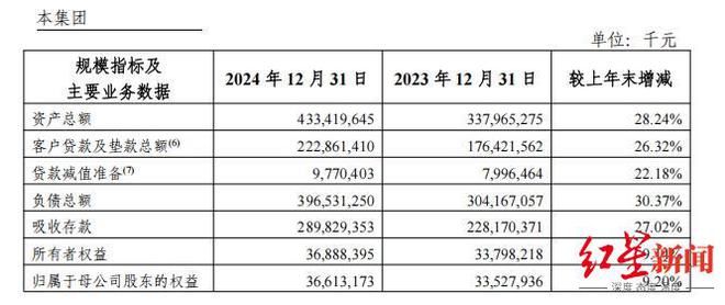 四川银行2024年薪酬及经营情况披露：人均年薪33.2万，净利润突破20亿