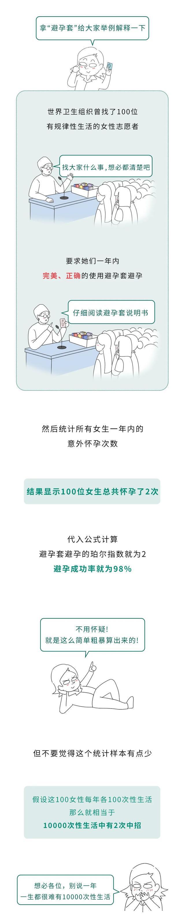 避孕套的避孕率98％，这到底是怎么算出来的？！