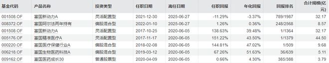 富国基金于洋“清仓式”卸任！此前“奔私”后回归，管理产品累计亏超10%