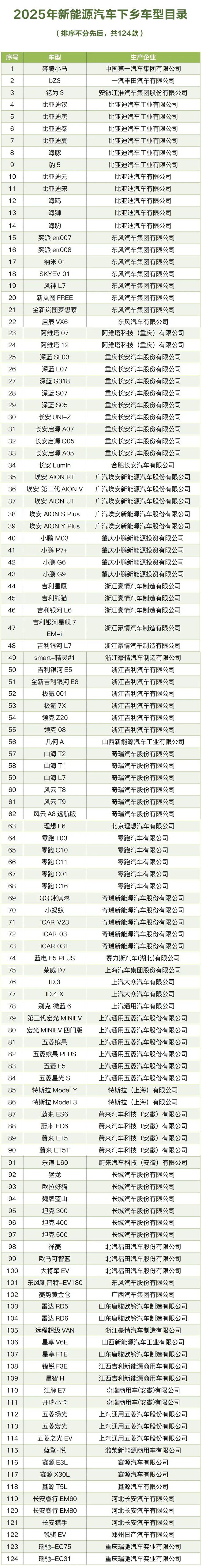 五部门启动2025年新能源汽车下乡活动！共124款参与车型