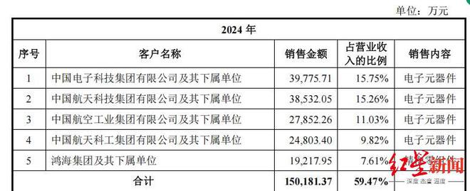 四川国资委实控，成都这家电子企业冲击IPO，大客户包括中国电科、中国航天等