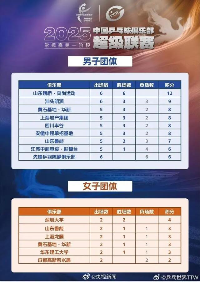 乒超第一阶段排名公布！樊振东7战7胜，赛后与王楚钦击掌