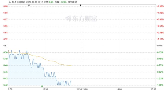 万科“闪电”清仓A股库存股，“回血”4.79亿元