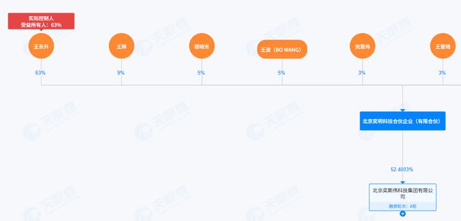IPO观察｜京东方创始人王东升旗下又一公司递表，3年亏损近50亿元，近8成收入来自同一客户