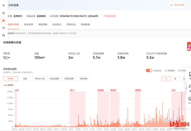 汇源杀入白桦树汁战场，目前品牌超过200家，定价最高相差10倍