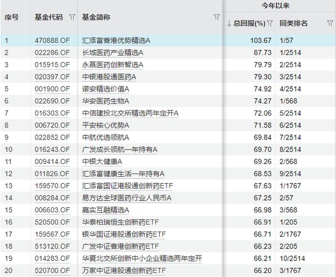 电子研究群也在聊创新药！有基金年内最高收益翻倍，公私募“顶流”大V“泼冷水”
